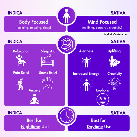 sativa vs indica